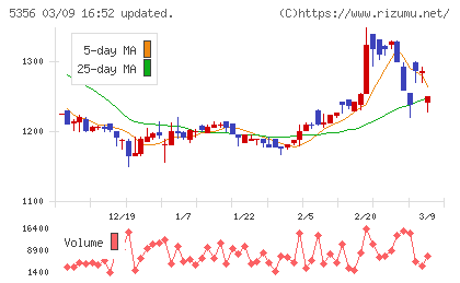 美濃窯業チャート