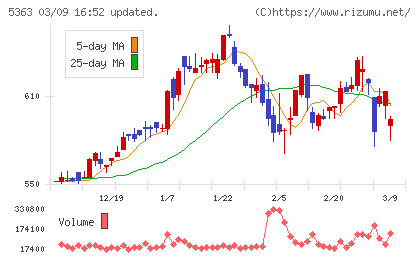 ＴＹＫチャート