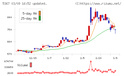 ニッカトーチャート