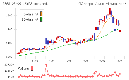 日本インシュレーションチャート