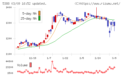クニミネ工業チャート
