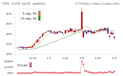 エーアンドエーマテリアルチャート