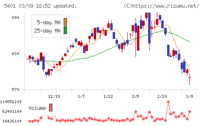 日本製鉄チャート