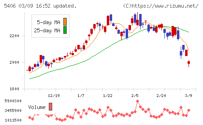 神戸製鋼所チャート