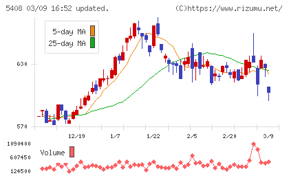 中山製鋼所チャート