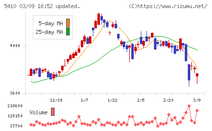 合同製鐵チャート