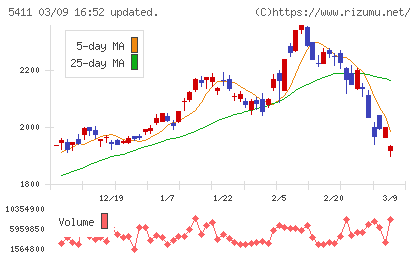 ＪＦＥホールディングスチャート