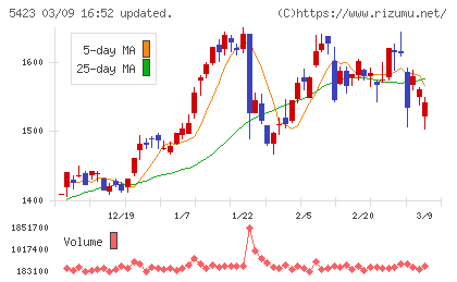 東京製鐵チャート