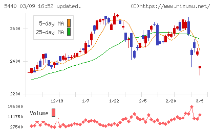 共英製鋼チャート