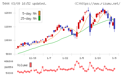 大和工業チャート