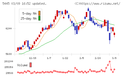 東京鐵鋼チャート