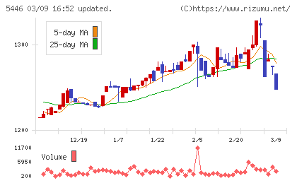 北越メタルチャート