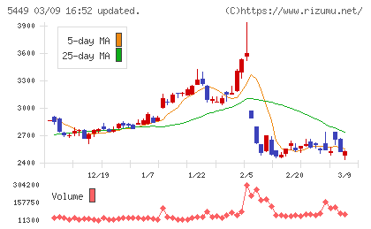 大阪製鐵チャート
