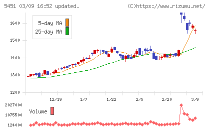 ヨドコウチャート