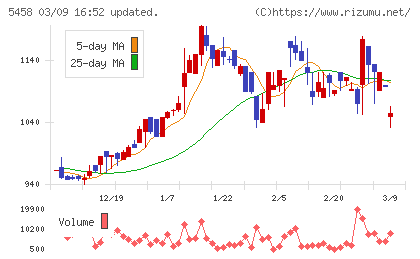 高砂鐵工チャート