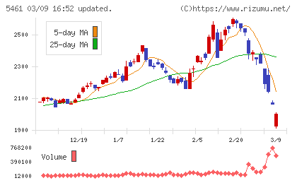 中部鋼鈑チャート