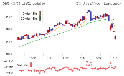 丸一鋼管チャート