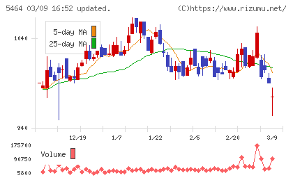 モリ工業チャート