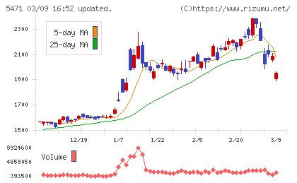 大同特殊鋼チャート