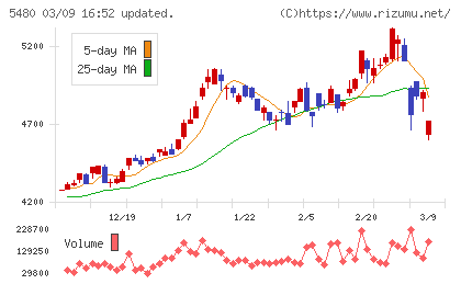 日本冶金工業チャート