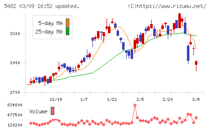 愛知製鋼チャート