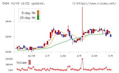東北特殊鋼チャート