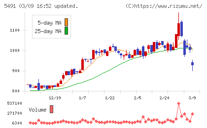 日本金属チャート