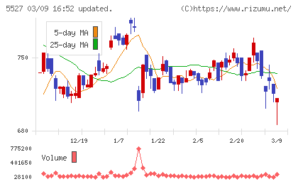 ｐｒｏｐｅｒｔｙ　ｔｅｃｈｎｏｌｏｇｉｅｓチャート