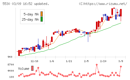 日本システムバンクチャート