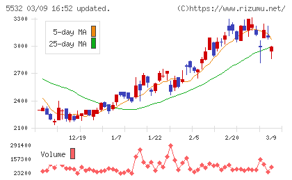 リアルゲイトチャート