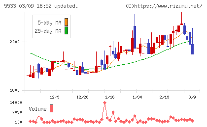 エリッツホールディングスチャート