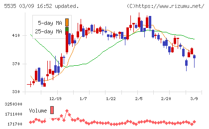 ミガロホールディングスチャート