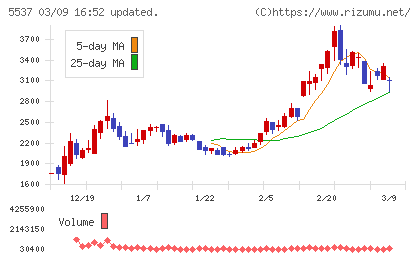 ＡｌｂａＬｉｎｋチャート