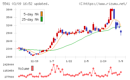 大平洋金属チャート