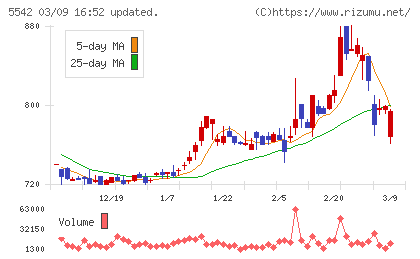 新報国マテリアルチャート