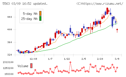 新日本電工チャート