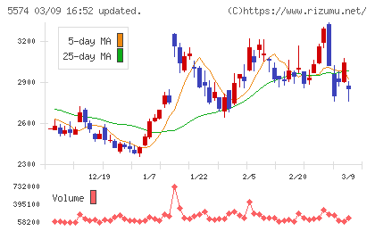 ＡＢＥＪＡチャート