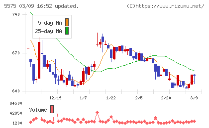 Ｇｌｏｂｅｅチャート