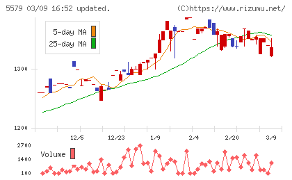ＧＳＩチャート