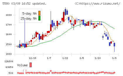 プロディライトチャート