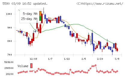 ネットスターズチャート
