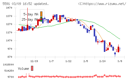 ＡＶＩＬＥＮチャート