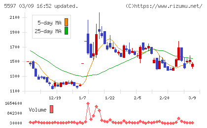ブルーイノベーションチャート