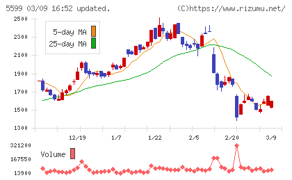 Ｓ＆Ｊチャート