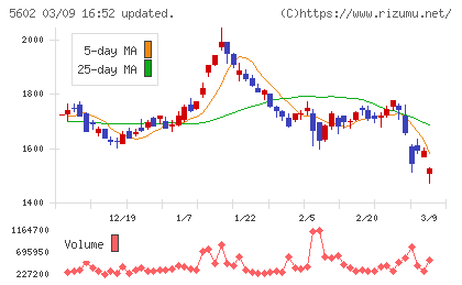栗本鐵工所チャート