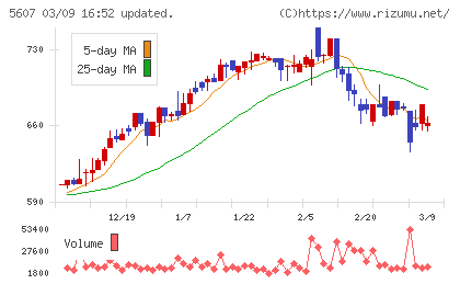 中央可鍛工業チャート