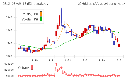 日本鋳鉄管チャート