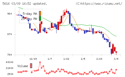 雨風太陽チャート
