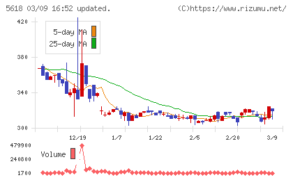 ナイルチャート