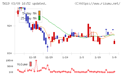マーソチャート